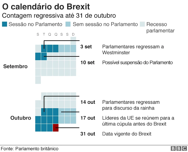 Gráfico com o calendário do Brexit