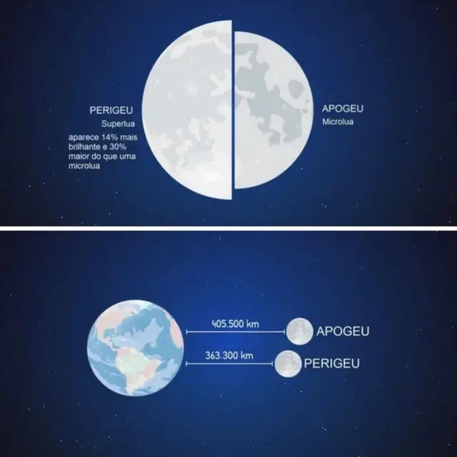 Arte mostra que superlua ocorre no perigeu, e microlua no apogeu. 

O apogeu é a 405.500 km da Terra, enquanto perigeu a 363.300