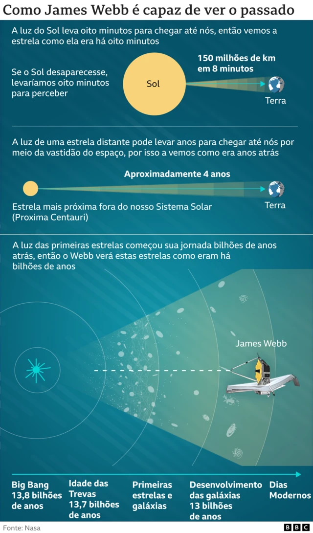 Infográfico mostra como o telescópio James Webb é capaz de ver o passado