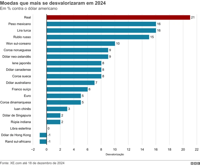 Gráfico com desvalorização de moedas no mundo em 2024