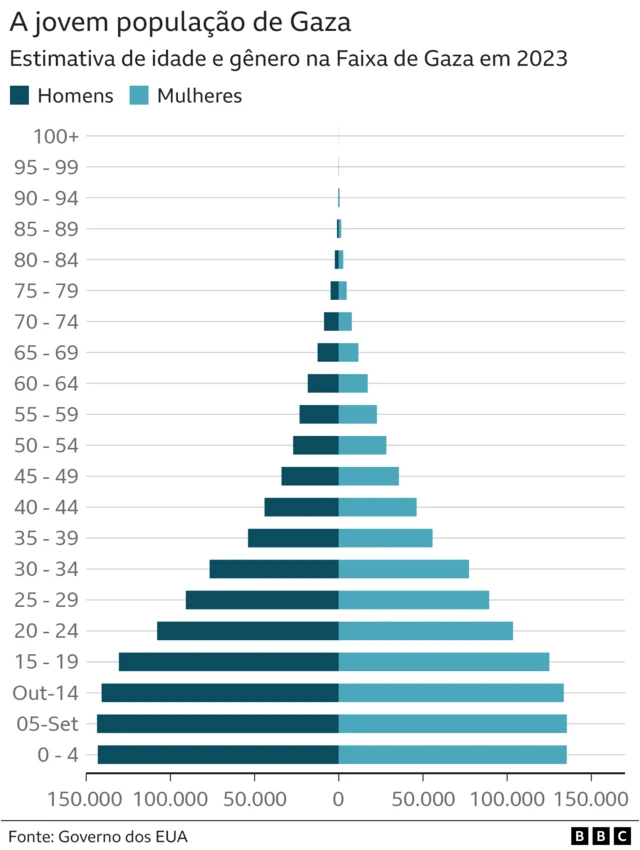 infográfico mostrando pirâmide etária em Gaza