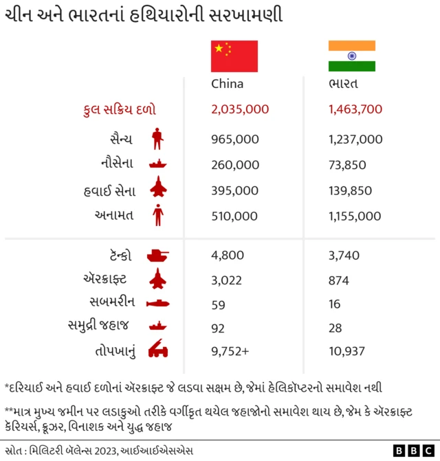 ચીન અને ભારતની સરખામણી