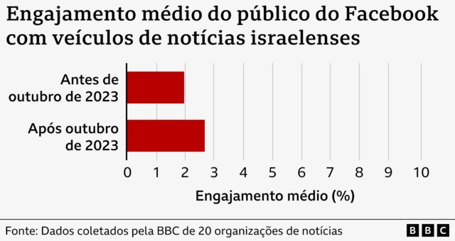 Gráfico mostrando engajamento médio do público do Facebook com veículos de notícias israelenses antes e depois de outubro de 2023