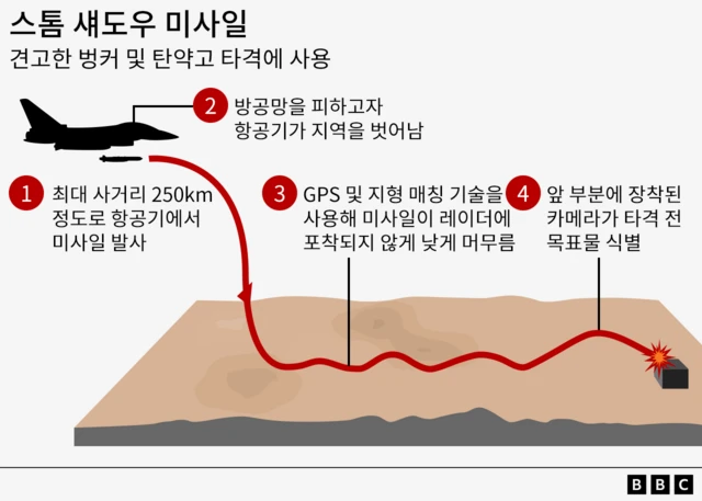 스톰 섀도우 미사일의 원리