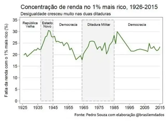 Gráfico sobre concentração de renda