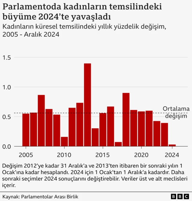 Kadınların parlamentolardaki temsilinin geçen üç yılda yavaşladığını, bu sene ise 2005'ten beri en az ilerleme kaydedildiğini gösteren sütun grafiği