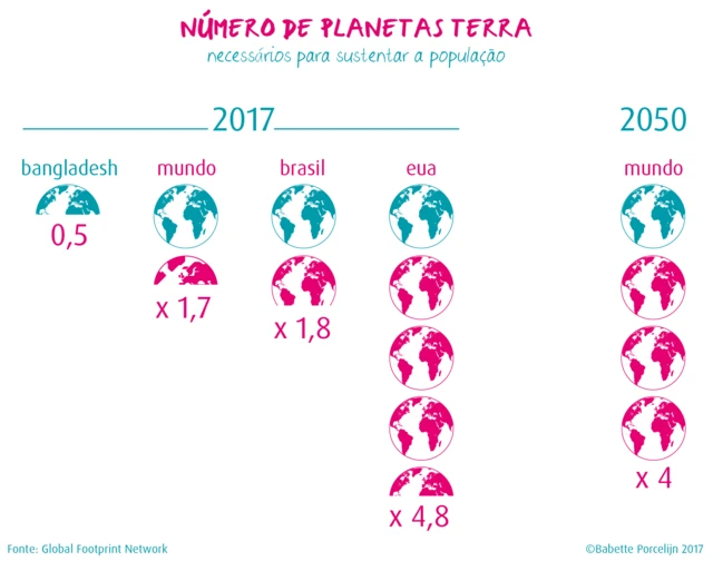 Gráfico sobre o número de planetas Terra necessários para sustentar a população