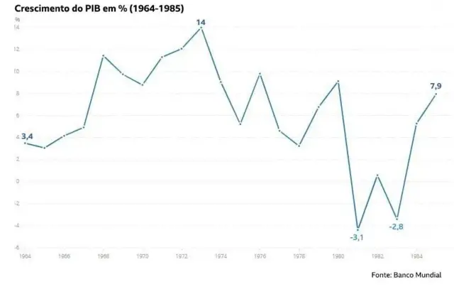 Gráfico mostra crescimento do PIB entre 1964 e 1985