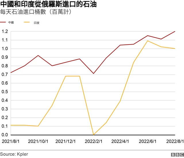 中國和印度進口俄羅斯石油數量