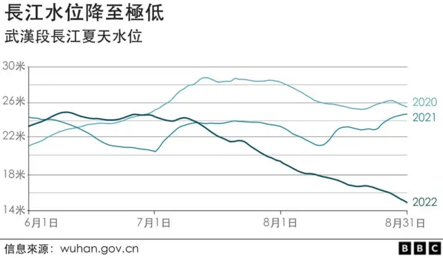 長江水位