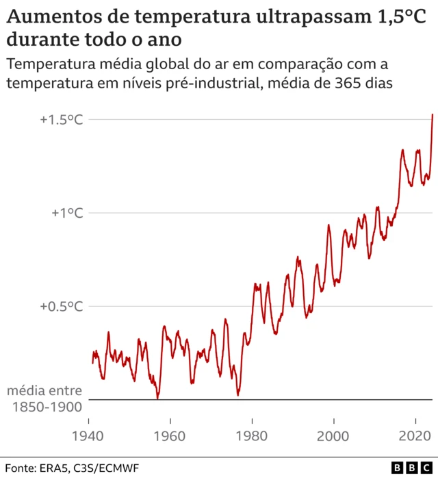 Aumento de temperaturas