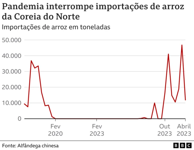 Gráfico de importação de arroz para a Coreia do Norte