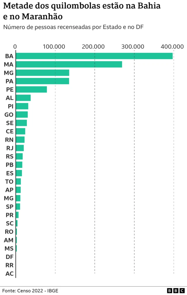 gráfico mostra concentração de quilombolas por estado no Brasil