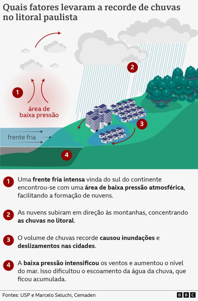 Gráfico sobre os fatores que levaram ao recorde de chuvas no litoral paulista