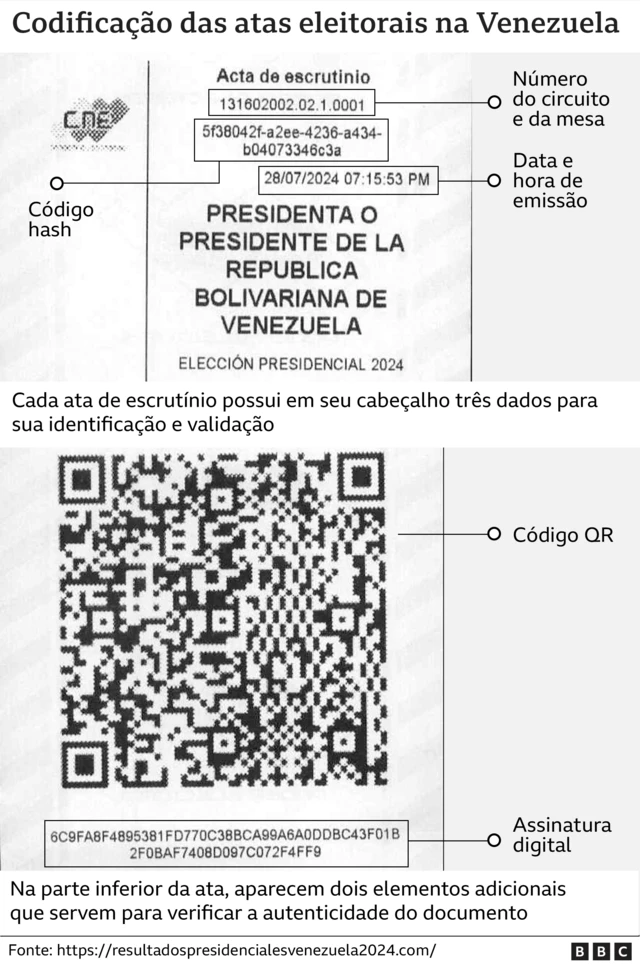 Infográfico sobre a codificação das atas eleitorais na Venezuela