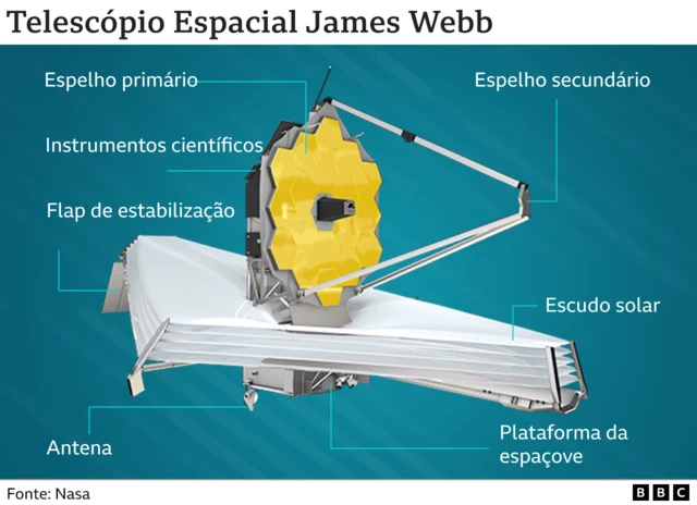 Infográfico mostrando cada parte do telescópio