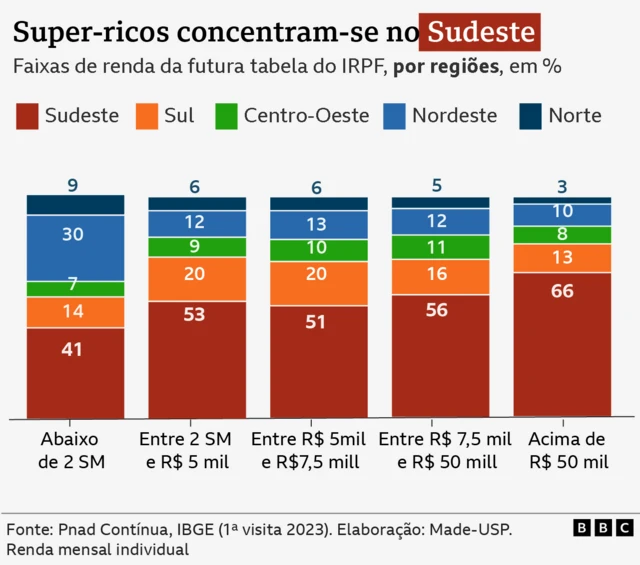 Gráfico mostra distribuição por regiões dos grupos de renda da futura tabela do Imposto de Renda