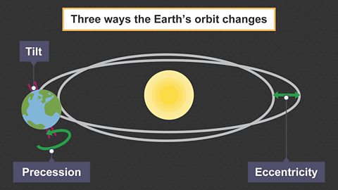 Diagram showing three ways the Earth's orbit changes.