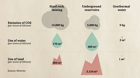 Leonardo Soares/BBC The consultancy Minviro found that geothermal lithium extraction by a method used at the firm Vulcan Energy Resources had less environmental impact (Credit: Leonardo Soares/BBC)