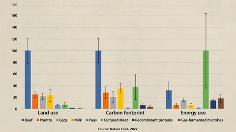 Nature Food, 2022 The environmental impact of meat and dairy alternatives compared to animal and plant-based foods (Credit: Nature Food, 2022)