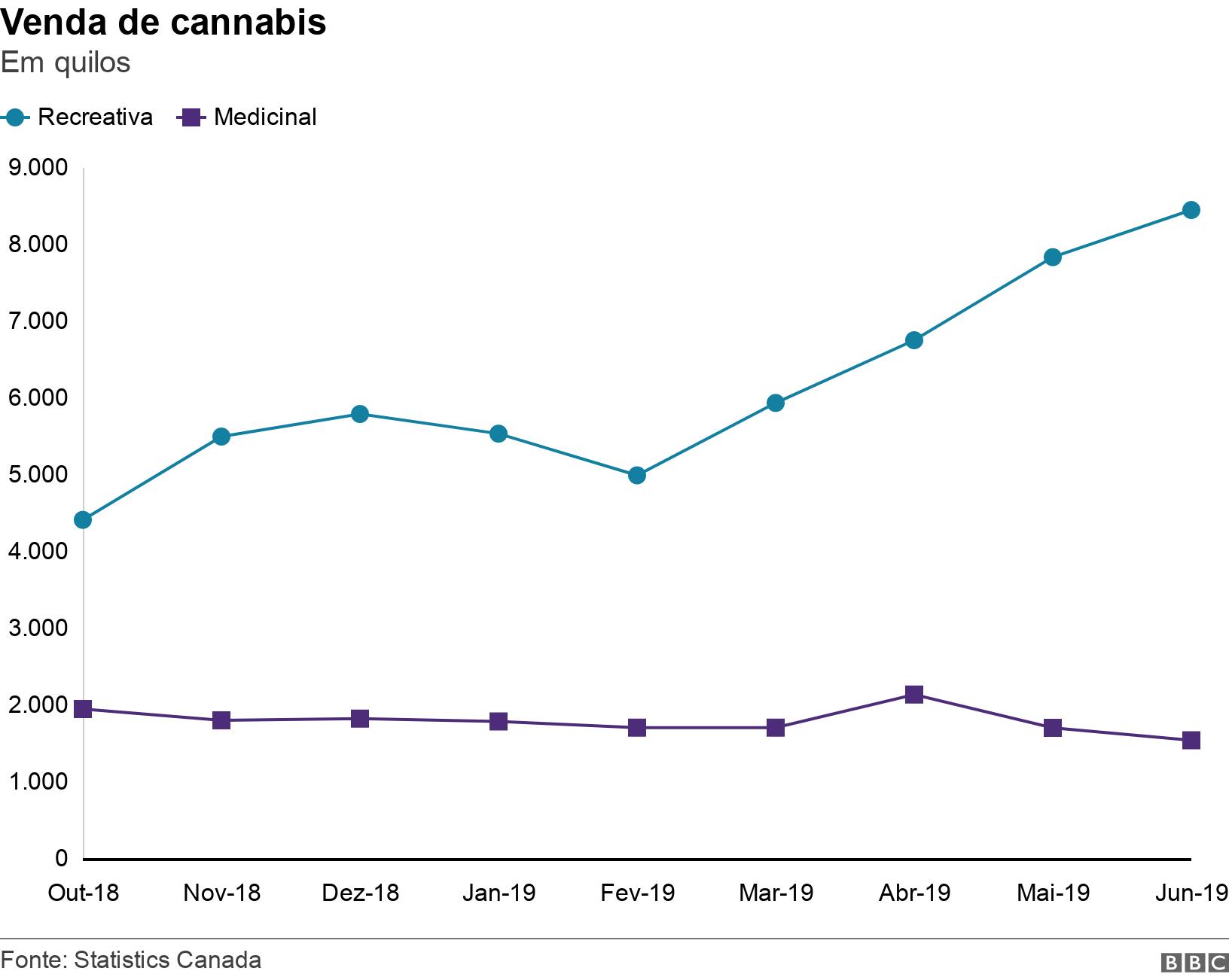 Venda de cannabis. Em quilos.  .