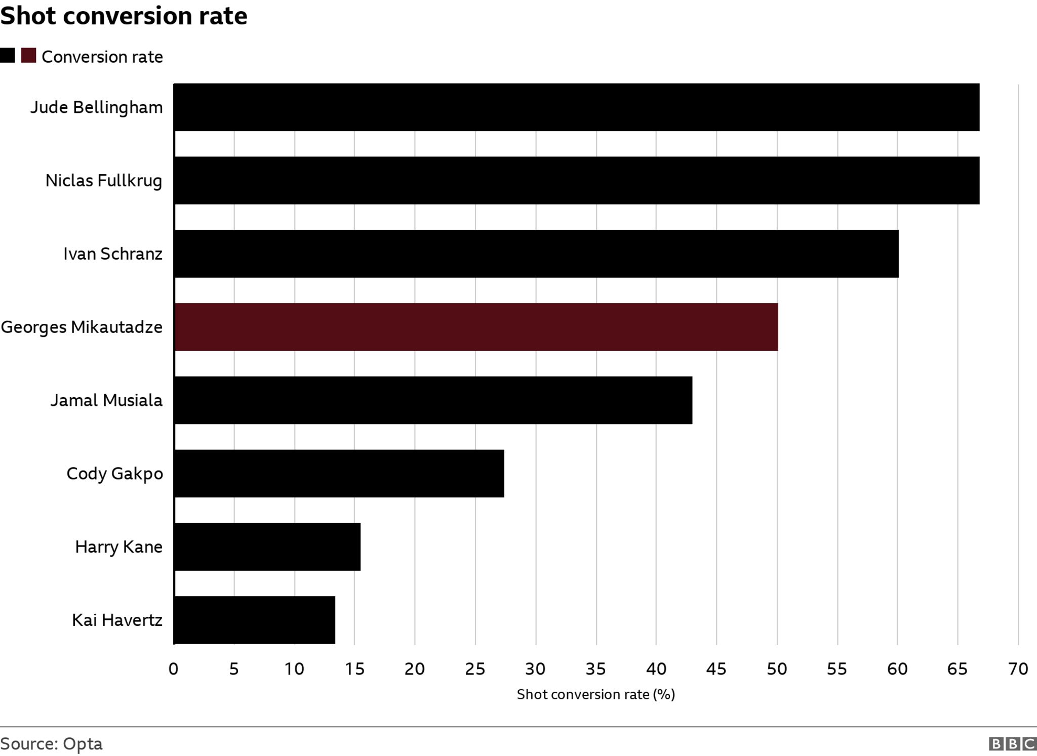 Bar chart showing the shot conversion rate of players at Euro 2024