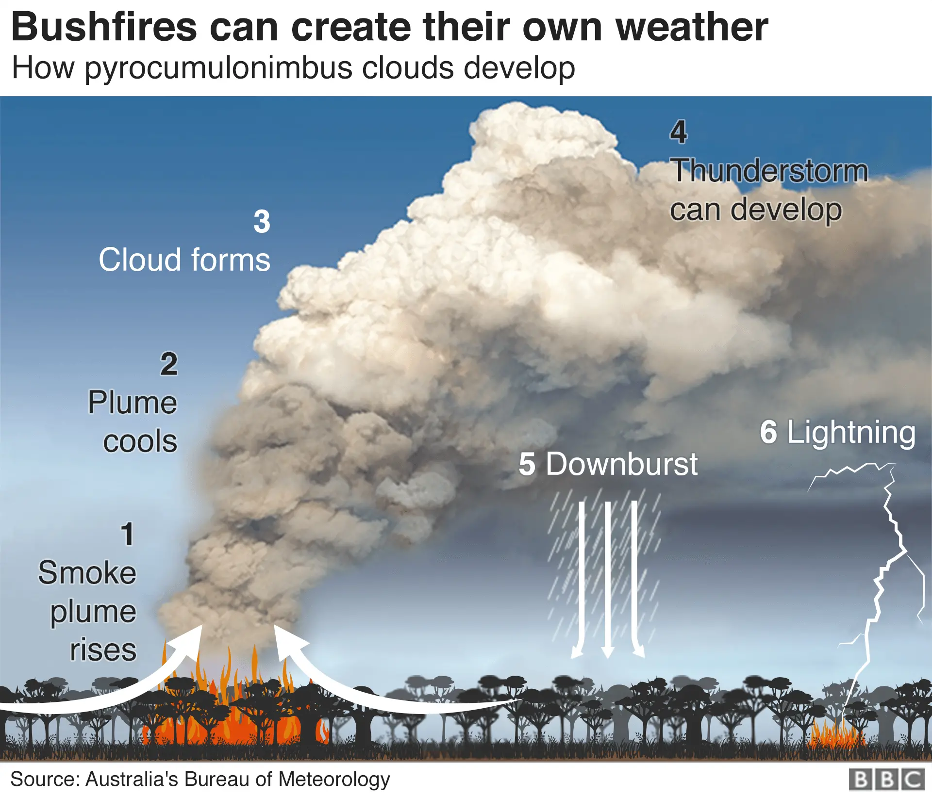 How bushfires can create own weather