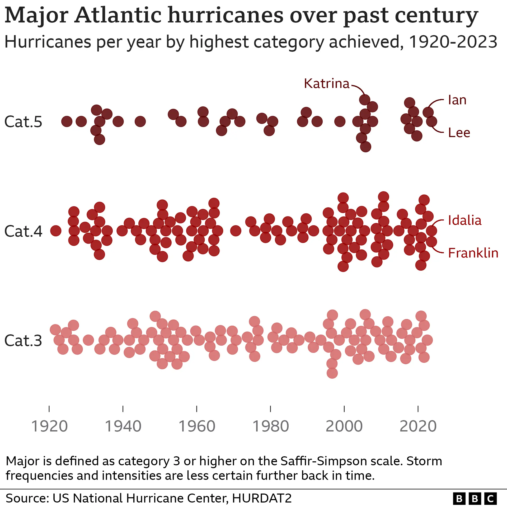 BBC Graphic showing the increasing number of category three, four and five hurricanes in the North Atlantic