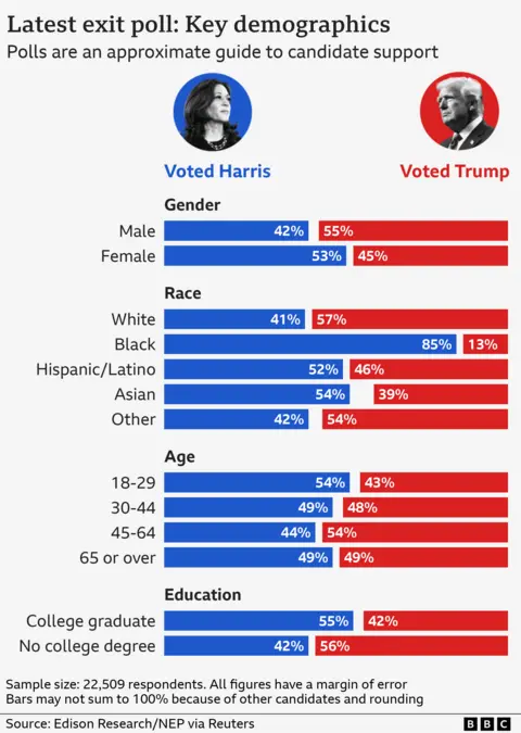 Bar chart showing exit poll data with Harris leading among women by 53% to 45% to Trump. Trump leads among men with a very similar split. 

Trump has a majority with white voters and Harris with black voters. 
Harris has a lead with young voters. 