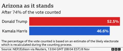 Bar chart showing in the Presidential race in Arizona Donald Trump is on 52.5% and Kamala Harris is on 46.6% after 74% of the vote has been counted.