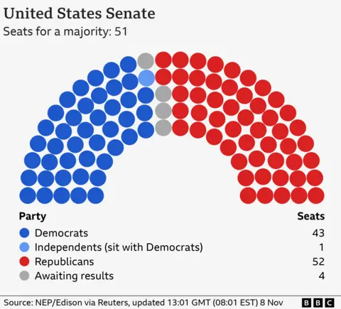 Hemicycle chart showing the US Senate as it stands at 13:01 GMT (08:01 EST) 8 Nov with 43 Democrats, 1 Independents (sit with Democrats), 4 Awaiting results, 52 Republicans. 51 seats are needed for a majority.