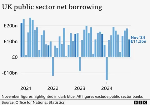 Bar chart showing the UK's public sector net borrowing, excluding public sector banks, from November 2020 to November 2024. In November 2020, public sector net borrowing stood at £21.7 billion, in the wake of the Covid pandemic. It then dropped to £7.5 billion in November 2021, before rising again to £14.7 billion in both November 2022 and 2023. In November 2024, it fell to £11.2 billion.
