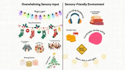 Bristol Autism Support A side by side graphic showing an overwhelming sensory environment on the left, versus a sensory-friendly environment on the right. On the left are drawings of candles, itchy Christmas jumpers, bright lights and patterned stockings and baubles. On the right there is a comfy chair, dull yellow lights, noise cancelling headphones and a pile of comfortable clothes. 