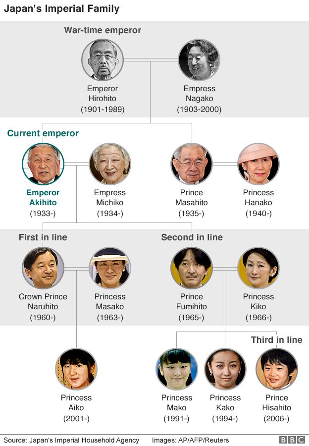 Japan Imperial family