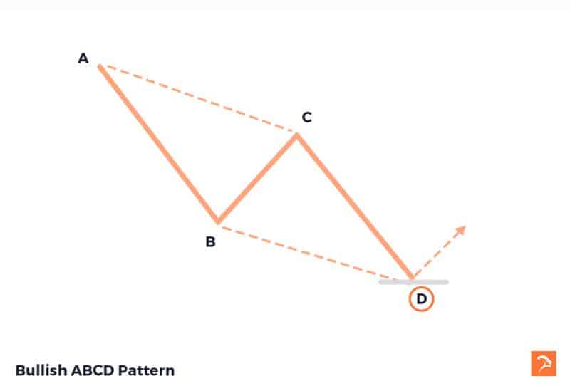 Bullish abcd bullish chart patterns