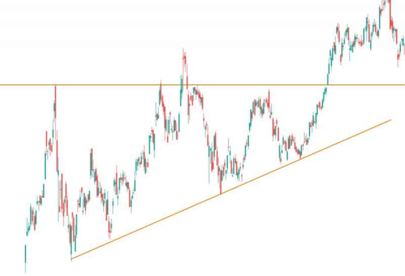 ascending triangle bullish chart patterns example