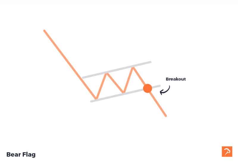 bear flag bearish chart patterns