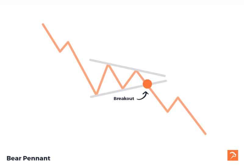 bear pennant bearish chart patterns