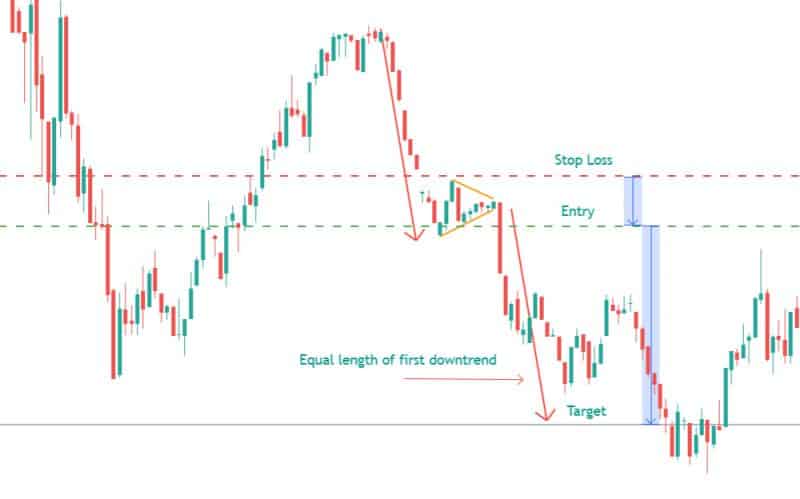 bear pennant bearish chart patterns example