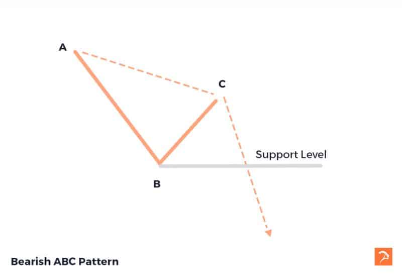 bearish abc bear chart patterns