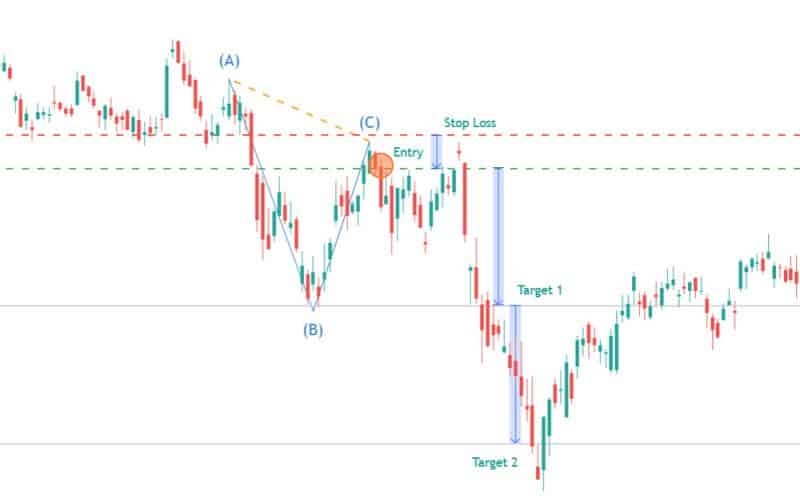 bearish abc bear chart patterns example