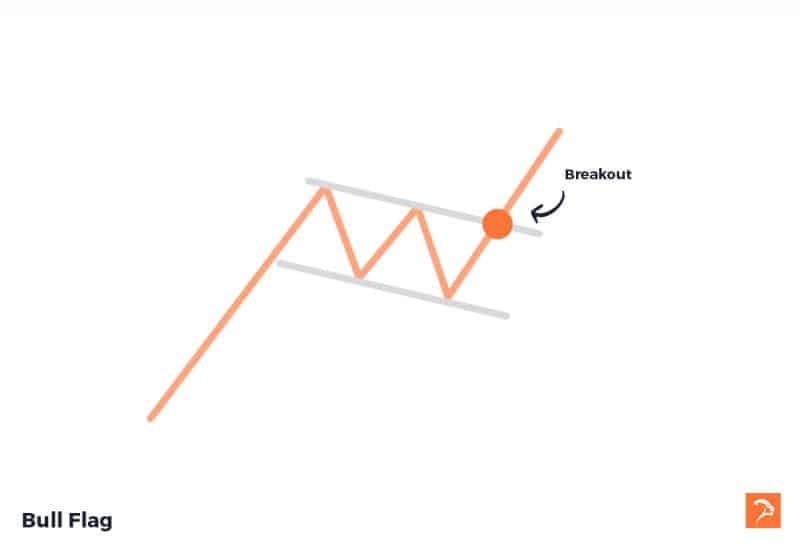 bull flag bullish day trading pattern