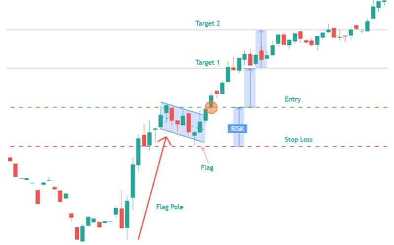 bull flag bullish chart patterns example