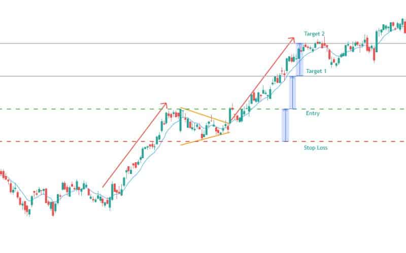 bull pennant bullish chart patterns example