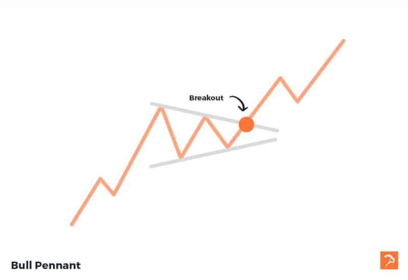 bull pennant bullish chart patterns