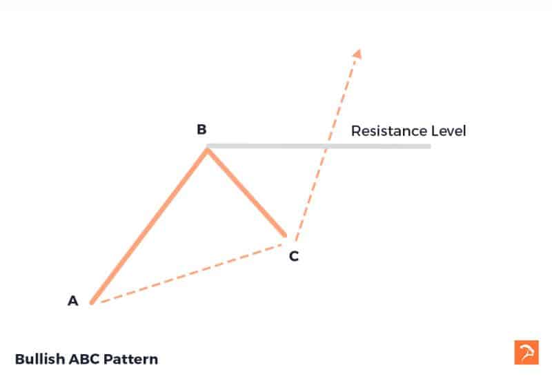 bullish abc bullish chart patterns