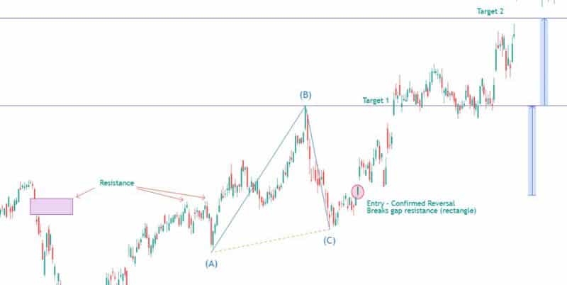 bullish abc bullish chart patterns example