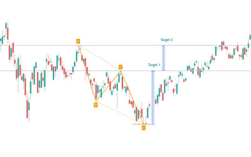 bullish abcd chart pattern example