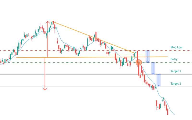 descending triangle bearish chart pattern example