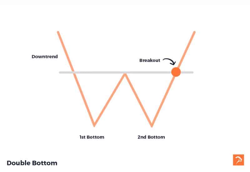 double bottom bullish chart pattern